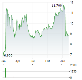 VELAN Aktie Chart 1 Jahr
