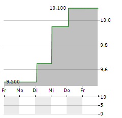 VELAN Aktie 5-Tage-Chart