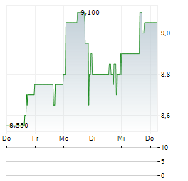 VELAN Aktie 5-Tage-Chart
