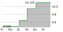 VELAN INC 5-Tage-Chart