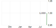 VELLANTIS AG Chart 1 Jahr VELLANTIS AG Chart 1 Jahr