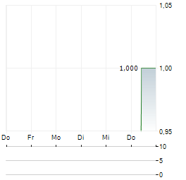 VELLANTIS Aktie 5-Tage-Chart