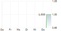 VELLANTIS AG 5-Tage-Chart VELLANTIS AG 5-Tage-Chart