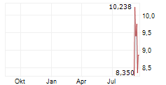 VELO3D INC Chart 1 Jahr