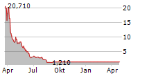 VELO3D INC Chart 1 Jahr