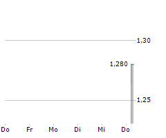 VELO3D INC Chart 1 Jahr