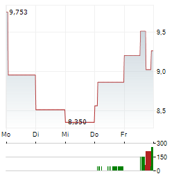 VELO3D Aktie 5-Tage-Chart