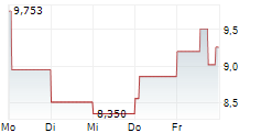 VELO3D INC 5-Tage-Chart