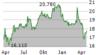 VELOCITY FINANCIAL INC Chart 1 Jahr