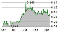 VELOCITY MINERALS LTD Chart 1 Jahr