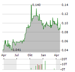 VELOCITY MINERALS Aktie Chart 1 Jahr