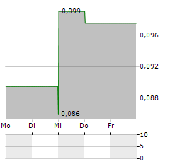 VELOCITY MINERALS Aktie 5-Tage-Chart