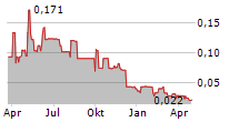 VELOX ENERGY MATERIALS INC Chart 1 Jahr