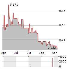 VELOX ENERGY MATERIALS Aktie Chart 1 Jahr