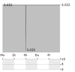 VELOX ENERGY MATERIALS Aktie 5-Tage-Chart