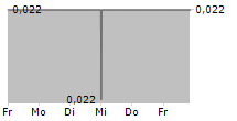 VELOX ENERGY MATERIALS INC 5-Tage-Chart