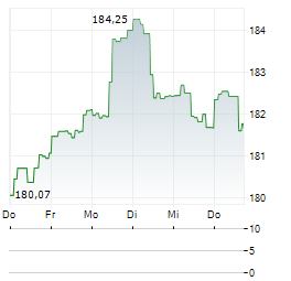 VELTEN STRATEGIE DEUTSCHLAND Aktie 5-Tage-Chart