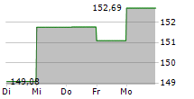 VELTEN STRATEGIE DEUTSCHLAND R 5-Tage-Chart