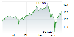 VELTEN STRATEGIE WELT C Chart 1 Jahr