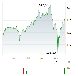 VELTEN STRATEGIE WELT Aktie Chart 1 Jahr