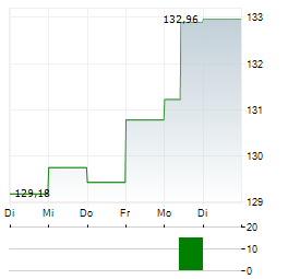 VELTEN STRATEGIE WELT Aktie 5-Tage-Chart