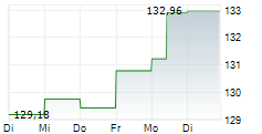 VELTEN STRATEGIE WELT C 5-Tage-Chart