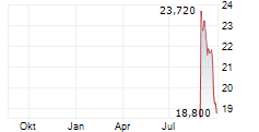 VEND MARKETPLACES ASA Chart 1 Jahr VEND MARKETPLACES ASA Chart 1 Jahr