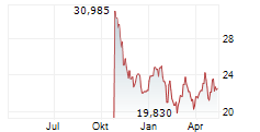 VEND MARKETPLACES ASA Chart 1 Jahr