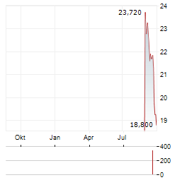 VEND MARKETPLACES Aktie Chart 1 Jahr