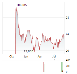 VEND MARKETPLACES Aktie Chart 1 Jahr