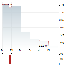 VEND MARKETPLACES Aktie 5-Tage-Chart
