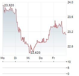 VEND MARKETPLACES Aktie 5-Tage-Chart