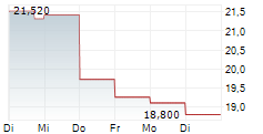 VEND MARKETPLACES ASA 5-Tage-Chart VEND MARKETPLACES ASA 5-Tage-Chart