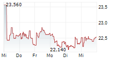 VEND MARKETPLACES ASA 5-Tage-Chart