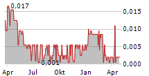 VENDETTA MINING CORP Chart 1 Jahr