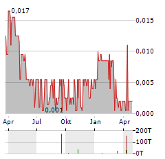 VENDETTA MINING Aktie Chart 1 Jahr