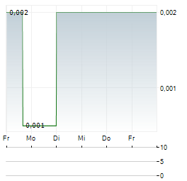 VENDETTA MINING Aktie 5-Tage-Chart