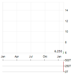 VENHUB GLOBAL Aktie Chart 1 Jahr