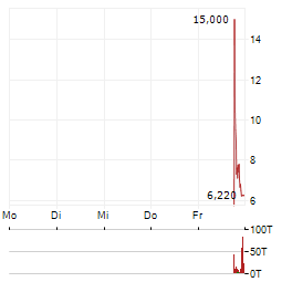 VENHUB GLOBAL Aktie 5-Tage-Chart