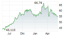 VENTAS INC Chart 1 Jahr