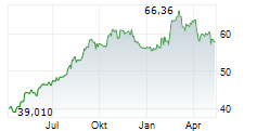 VENTAS INC Chart 1 Jahr