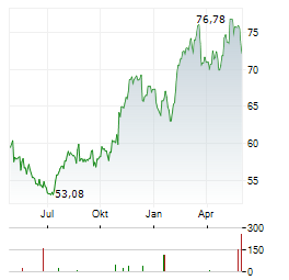 VENTAS Aktie Chart 1 Jahr