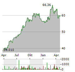 VENTAS Aktie Chart 1 Jahr