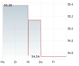 VENTAS INC Chart 1 Jahr