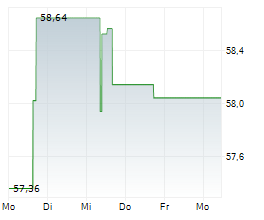 VENTAS INC Chart 1 Jahr