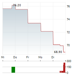 VENTAS Aktie 5-Tage-Chart