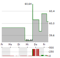 VENTAS Aktie 5-Tage-Chart