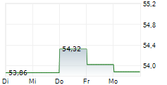 VENTAS INC 5-Tage-Chart