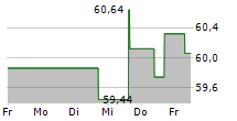 VENTAS INC 5-Tage-Chart