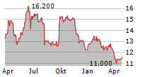 VENTE-UNIQUE.COM Chart 1 Jahr